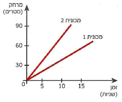 (בספר תרשים, היעזר במנחה)